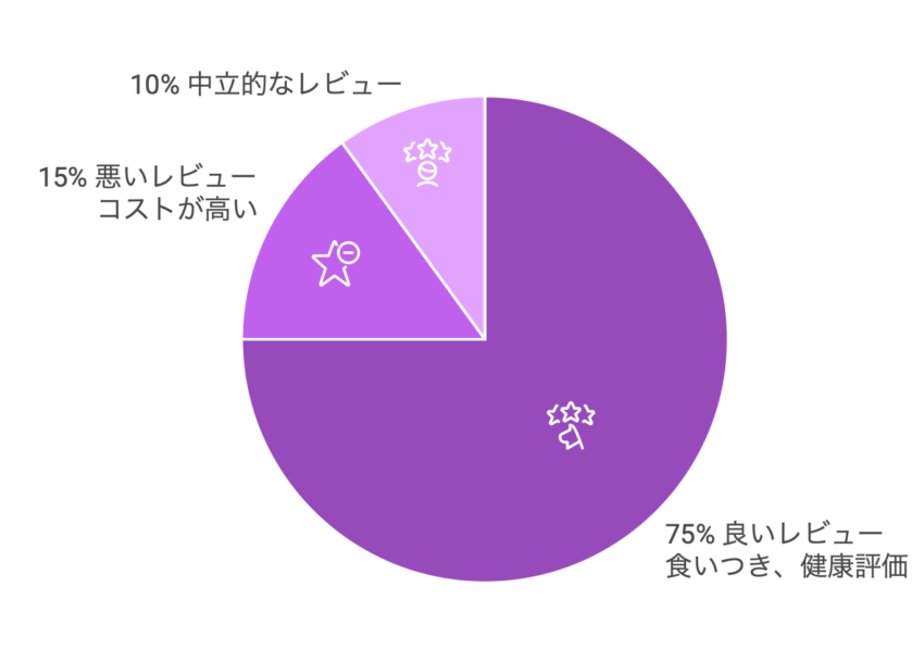 このこのごはんレビュー統計独自調査結果