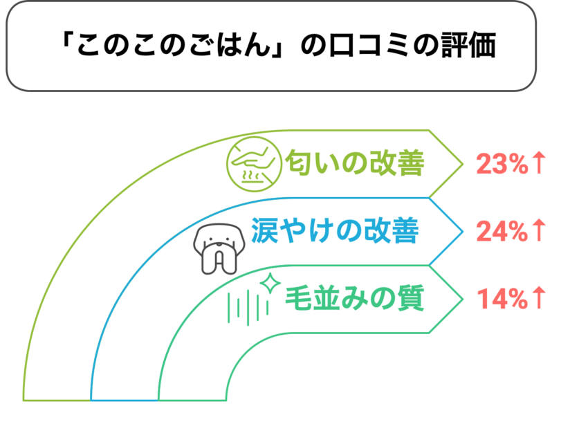 このこのごはん独自口コミ調査データ