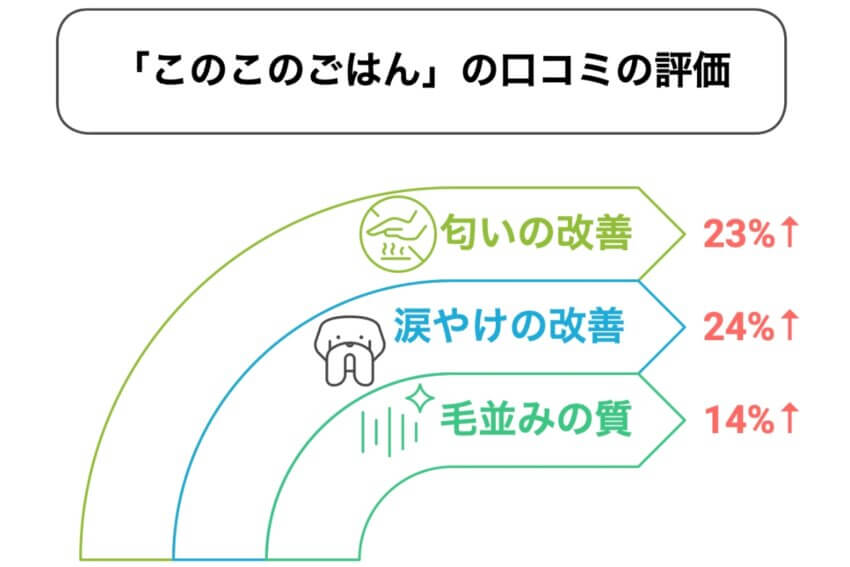 このこのごはんの口コミ評価グラフ。涙やけの改善24%、匂いの改善23%、毛並みの質14%と回答(自社アンケート)